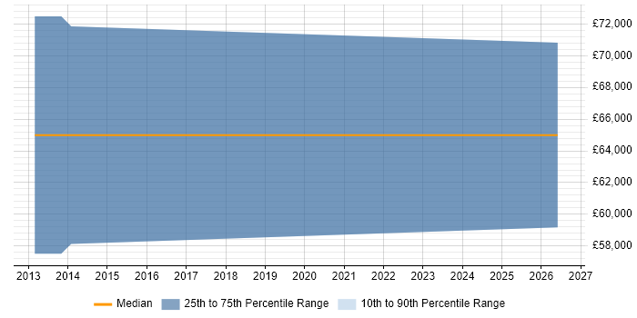 Salary distribution trend for jobs in Staines citing Infrastructure Automation