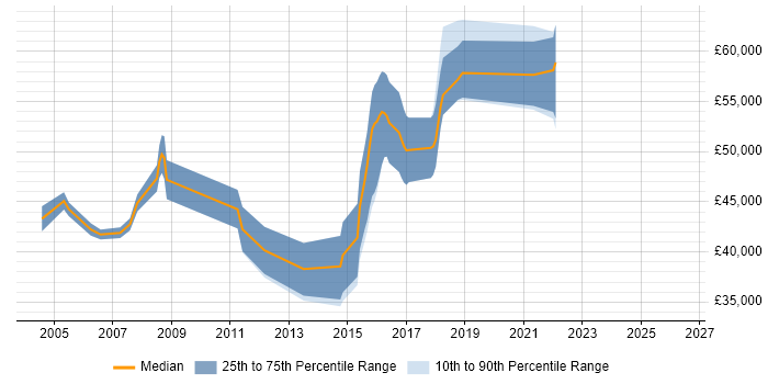 Salary distribution trend for jobs in Staines citing Infrastructure Management