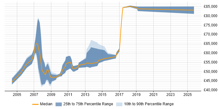 Salary distribution trend for Infrastructure Manager job vacancies in Staines