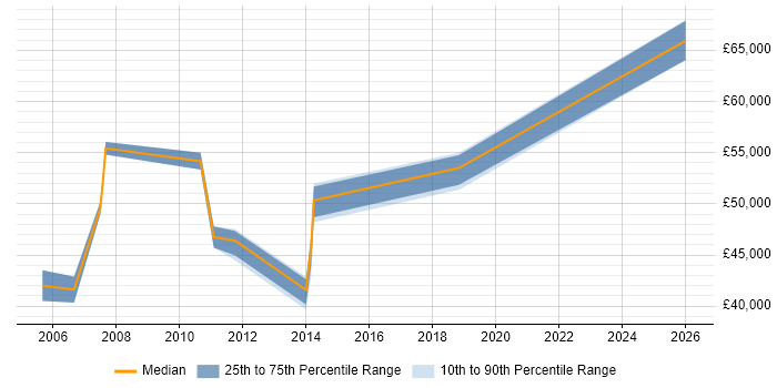 Salary distribution trend for jobs in Staines citing Internal Audit
