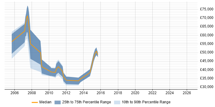 Salary distribution trend for jobs in Staines citing Intranet