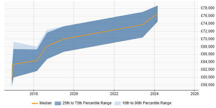 Salary distribution trend for jobs in Staines citing IoT