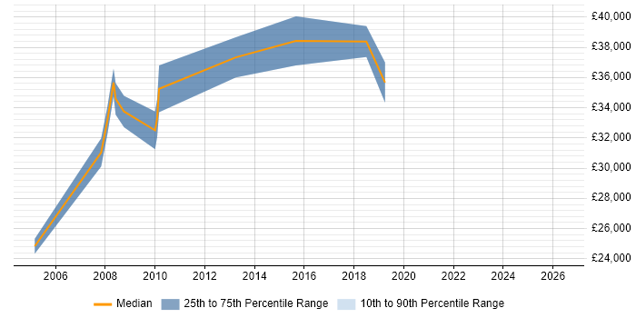 Salary distribution trend for IT Administrator job vacancies in Staines
