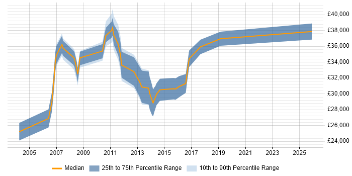 Salary distribution trend for IT Engineer job vacancies in Staines
