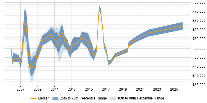 Salary distribution trend for IT Manager job vacancies in Staines