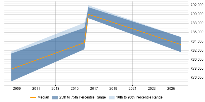 Salary distribution trend for IT Security Manager job vacancies in Staines