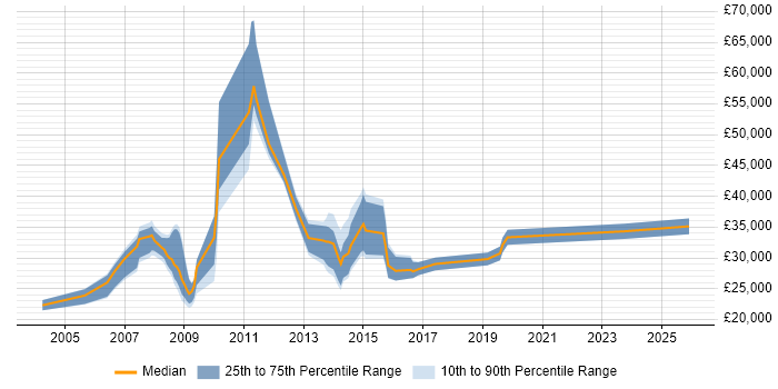 Salary distribution trend for IT Support job vacancies in Staines