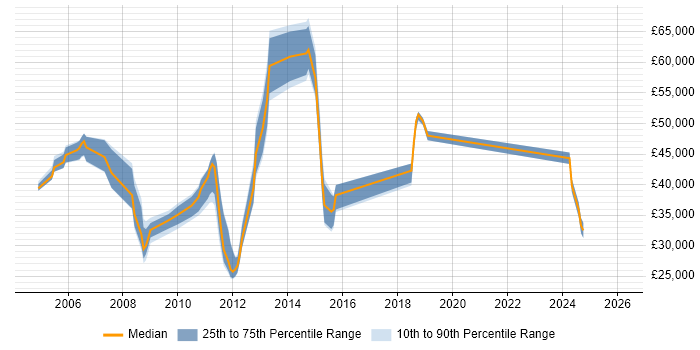 Salary distribution trend for jobs in Staines citing ITIL Certification