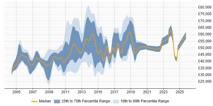 Salary distribution trend for jobs in Staines citing ITIL