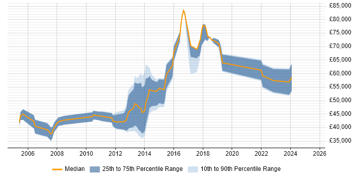 Salary distribution trend for jobs in Staines citing ITSM Salary distribution trend for jobs in Staines citing ITSM