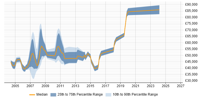 Salary distribution trend for jobs in Staines citing J2EE