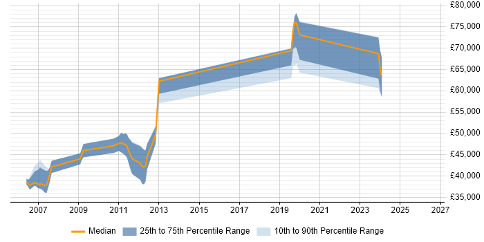 Salary distribution trend for jobs in Staines citing JDBC