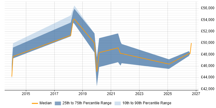 Salary distribution trend for jobs in Staines citing JMeter