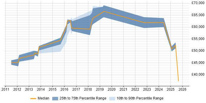Salary distribution trend for jobs in Staines citing Kanban