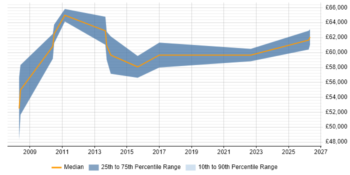 Salary distribution trend for Lead Business Analyst job vacancies in Staines