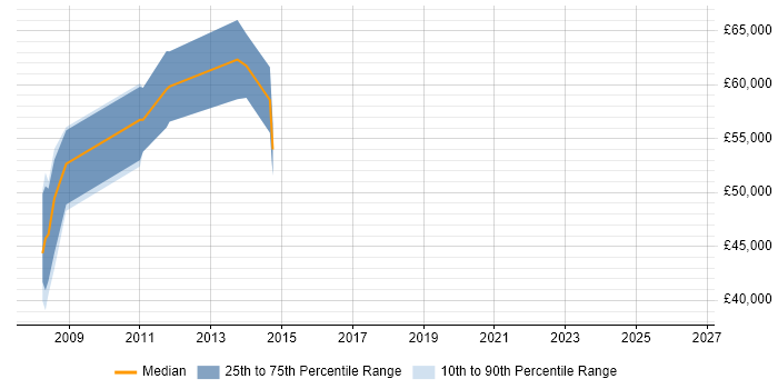 Salary distribution trend for Lead Consultant job vacancies in Staines