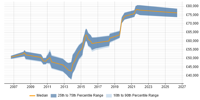 Salary distribution trend for Lead Developer job vacancies in Staines