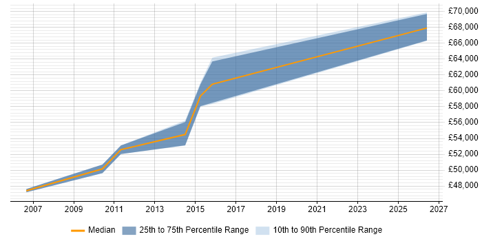 Salary distribution trend for Lead .NET Developer job vacancies in Staines