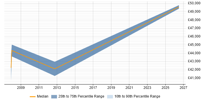 Salary distribution trend for Lead Tester job vacancies in Staines