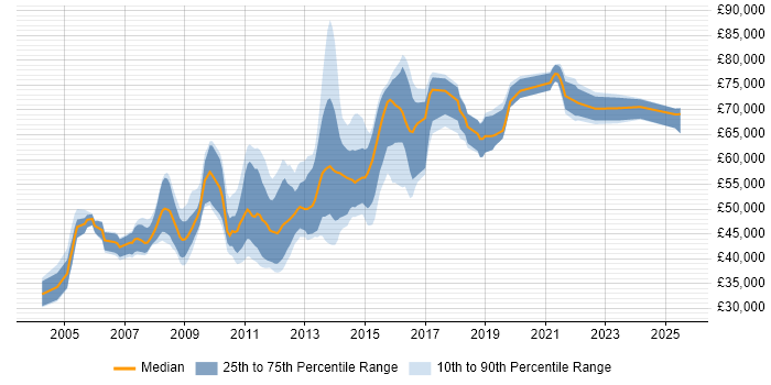 Salary distribution trend for Lead job vacancies in Staines Salary distribution trend for Lead job vacancies in Staines