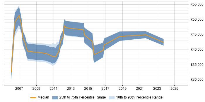Salary distribution trend for jobs in Staines citing Legacy Systems