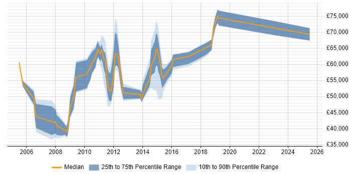 Salary distribution trend for jobs in Staines citing Line Management