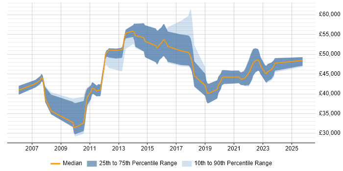 Salary distribution trend for Linux Administrator job vacancies in Staines