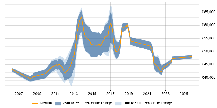 Salary distribution trend for Linux Engineer job vacancies in Staines