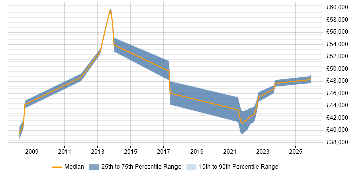 Salary distribution trend for Linux Support Engineer job vacancies in Staines