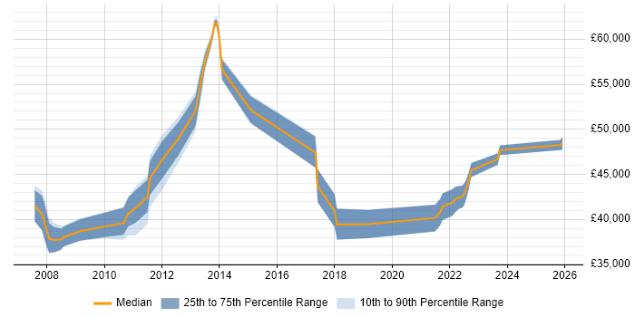 Salary distribution trend for Linux Support job vacancies in Staines