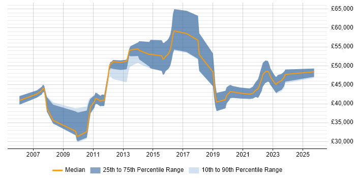 Salary distribution trend for Linux Systems Administrator job vacancies in Staines