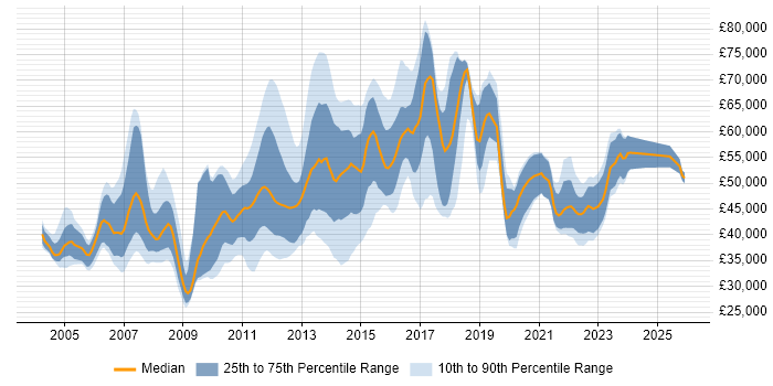 Salary distribution trend for jobs in Staines citing Linux