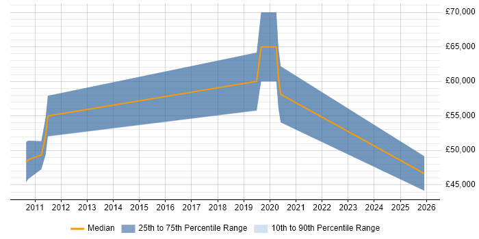 Salary distribution trend for jobs in Staines citing Mac OS