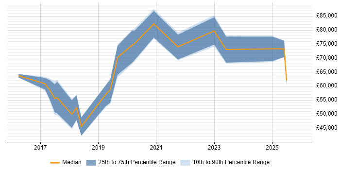 Salary distribution trend for jobs in Staines citing Machine Learning