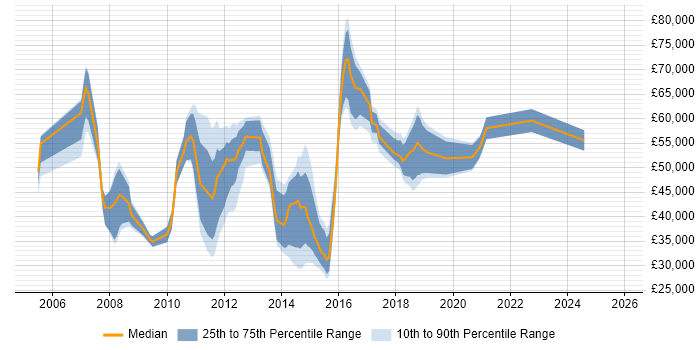 Salary distribution trend for jobs in Staines citing Management Information System
