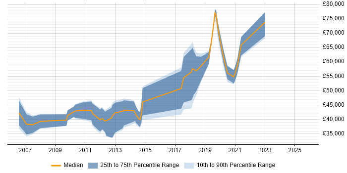 Salary distribution trend for jobs in Staines citing Master&#39;s Degree