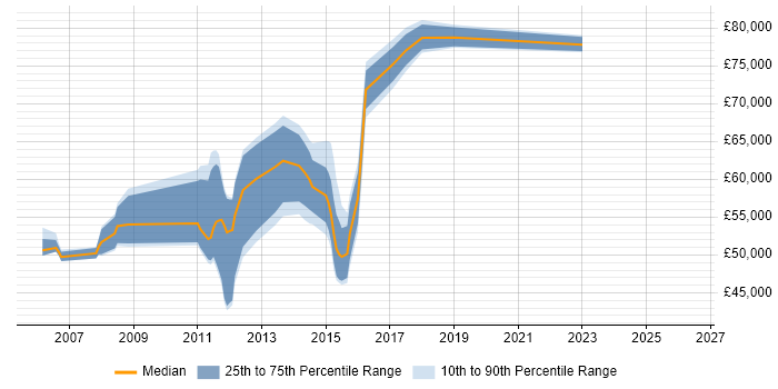 Salary distribution trend for jobs in Staines citing Matrix Organization
