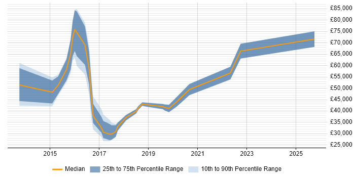 Salary distribution trend for jobs in Staines citing Microsoft 365