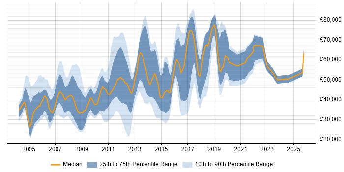 Salary distribution trend for jobs in Staines citing Microsoft