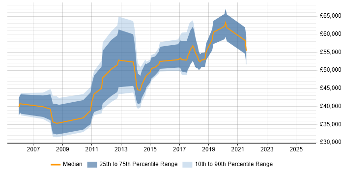 Salary distribution trend for jobs in Staines citing Mobile App