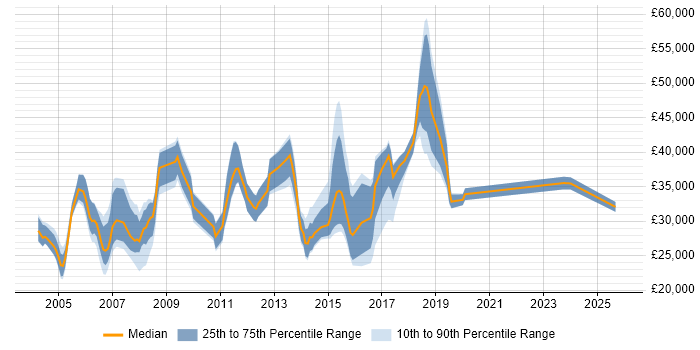 Salary distribution trend for jobs in Staines citing Microsoft Office