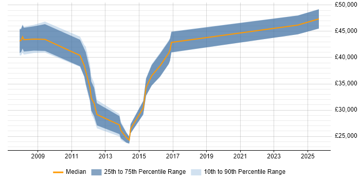 Salary distribution trend for jobs in Staines citing MS Visio