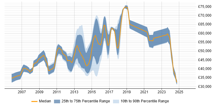 Salary distribution trend for jobs in Staines citing MySQL