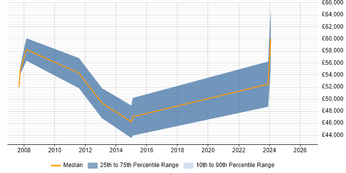 Salary distribution trend for jobs in Staines citing Network Management