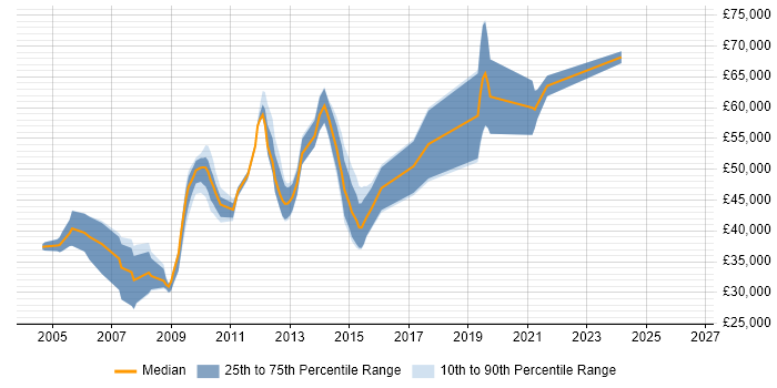 Salary distribution trend for jobs in Staines citing Network Security