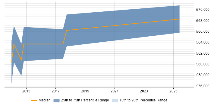 Salary distribution trend for jobs in Staines citing nginx