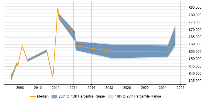 Salary distribution trend for jobs in Staines citing NHS