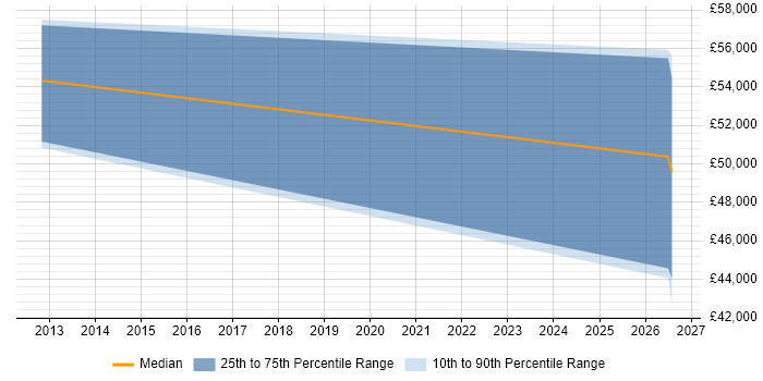 Salary distribution trend for jobs in Staines citing Operational Acceptance Testing