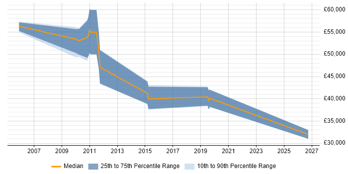 Salary distribution trend for jobs in Staines citing Order Management