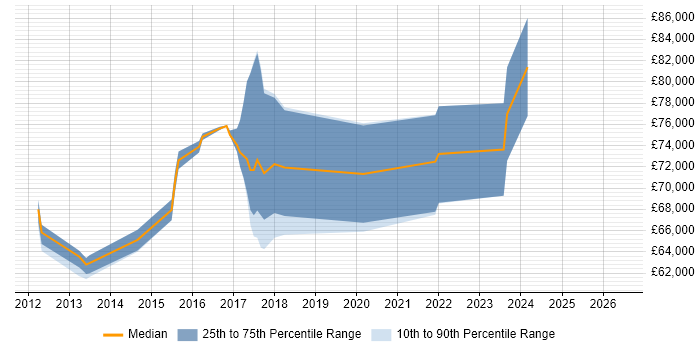 Salary distribution trend for jobs in Staines citing PaaS